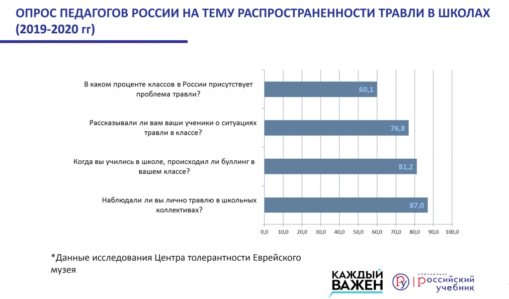 Свидетели буллинга: влияние, предпосылки поведения, точки роста